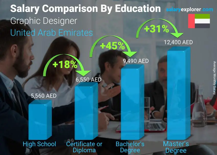 Salary comparison by education level monthly United Arab Emirates Graphic Designer