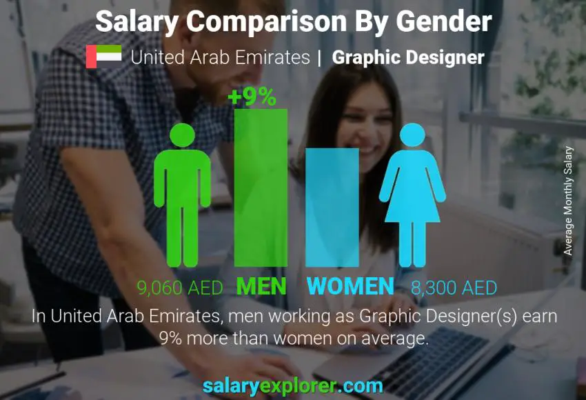 Salary comparison by gender United Arab Emirates Graphic Designer monthly
