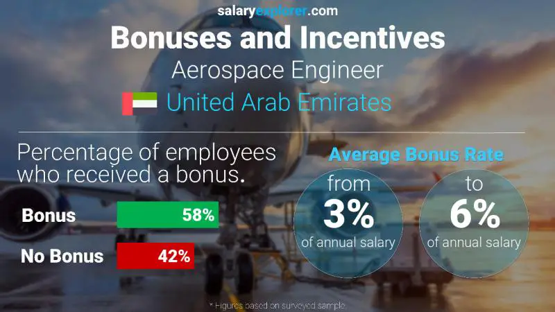 Annual Salary Bonus Rate United Arab Emirates Aerospace Engineer