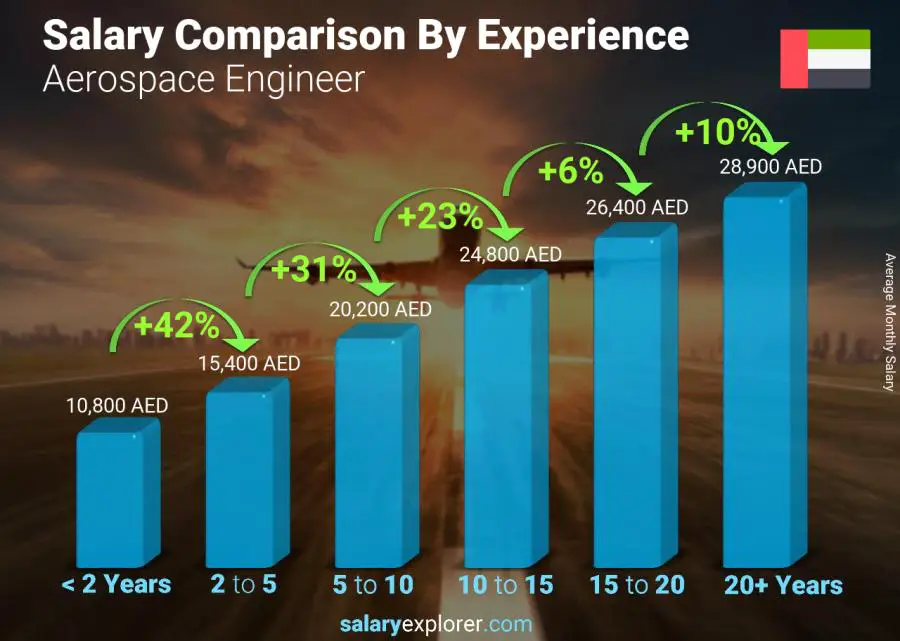 Salary comparison by years of experience monthly United Arab Emirates Aerospace Engineer