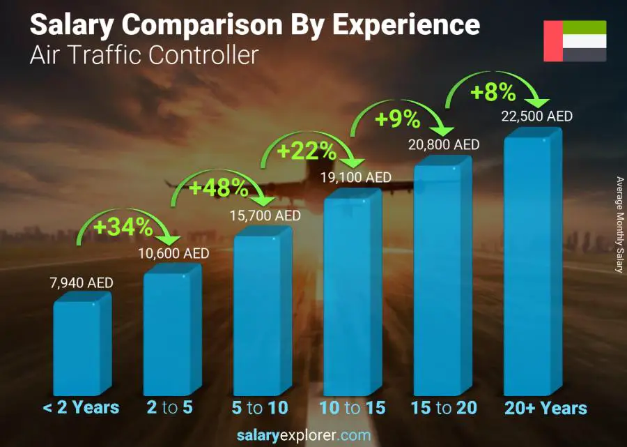 Salary comparison by years of experience monthly United Arab Emirates Air Traffic Controller