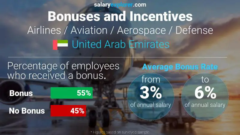 Annual Salary Bonus Rate United Arab Emirates Airlines / Aviation / Aerospace / Defense
