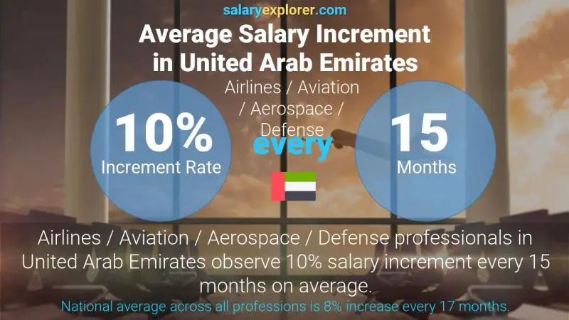 Annual Salary Increment Rate United Arab Emirates Airlines / Aviation / Aerospace / Defense