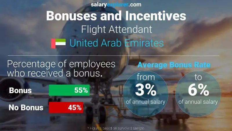 Annual Salary Bonus Rate United Arab Emirates Flight Attendant