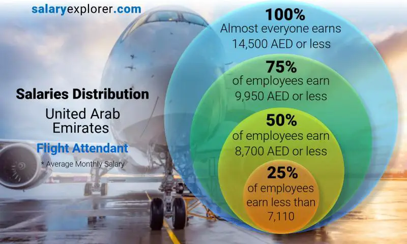 Median and salary distribution United Arab Emirates Flight Attendant monthly