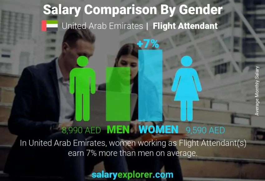 Salary comparison by gender United Arab Emirates Flight Attendant monthly
