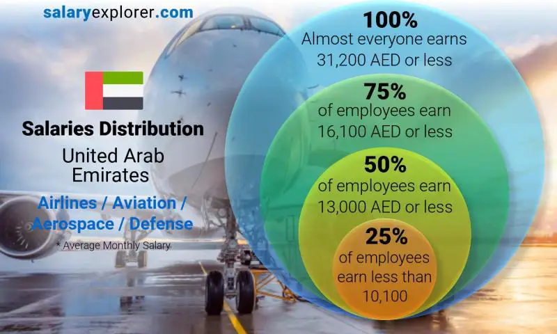Median and salary distribution United Arab Emirates Airlines / Aviation / Aerospace / Defense monthly