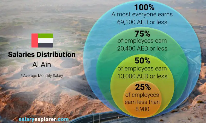 Median and salary distribution Al Ain monthly