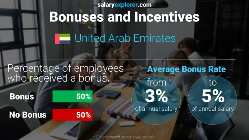 Annual Salary Bonus Rate United Arab Emirates