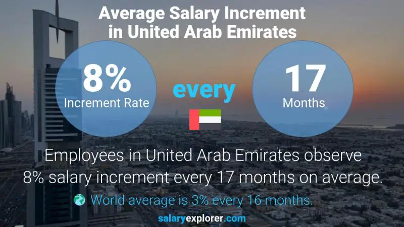 Annual Salary Increment Rate United Arab Emirates