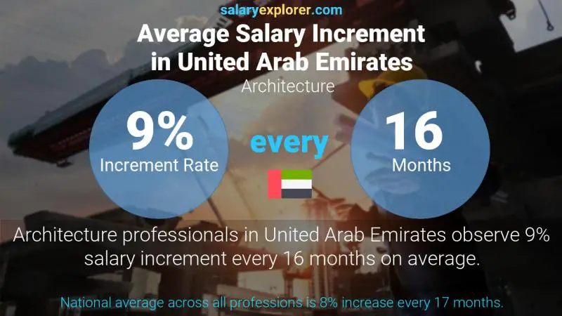 Annual Salary Increment Rate United Arab Emirates Architecture