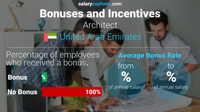 Annual Salary Bonus Rate United Arab Emirates Architect