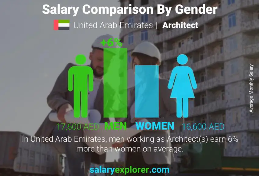 Salary comparison by gender United Arab Emirates Architect monthly