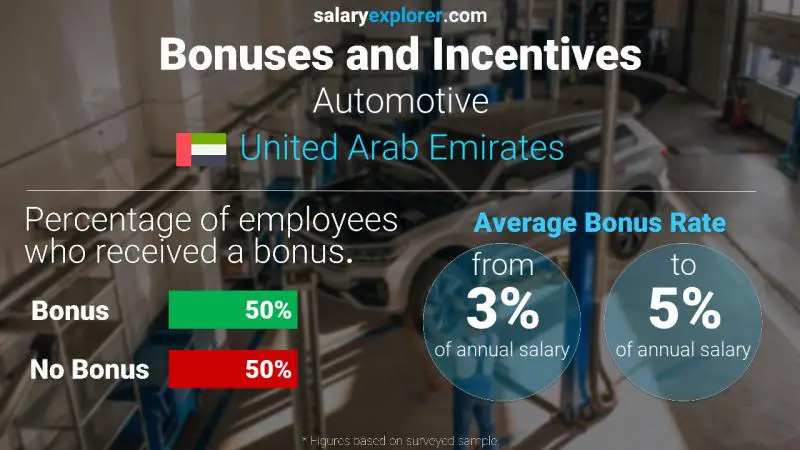 Annual Salary Bonus Rate United Arab Emirates Automotive