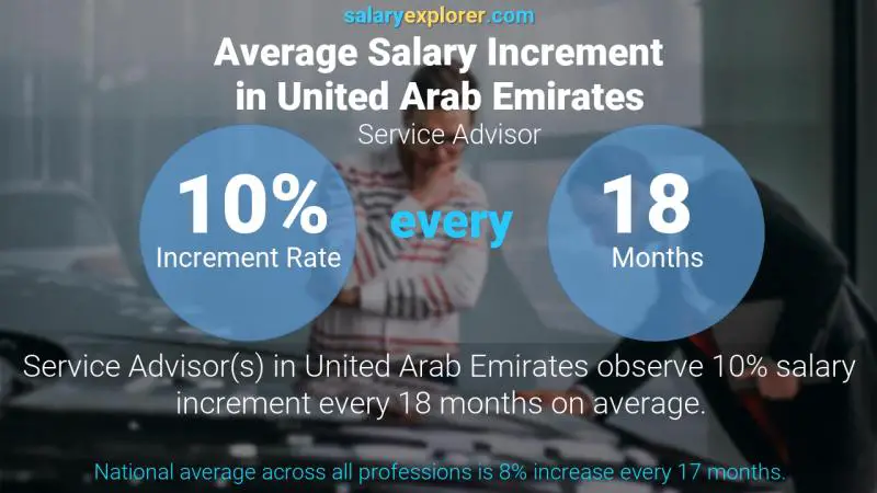 Annual Salary Increment Rate United Arab Emirates Service Advisor