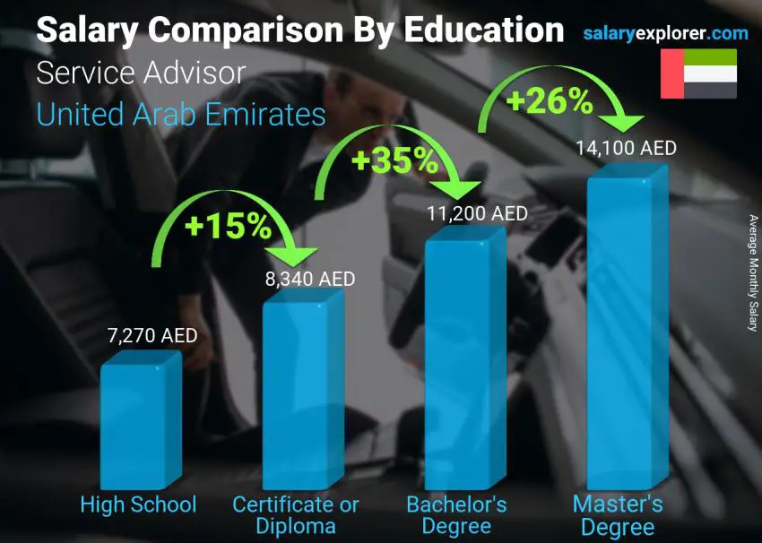 Salary comparison by education level monthly United Arab Emirates Service Advisor