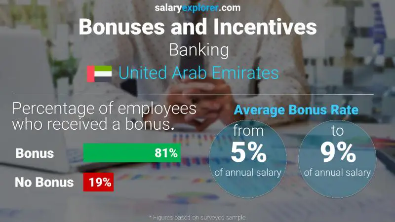 Annual Salary Bonus Rate United Arab Emirates Banking