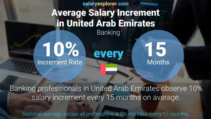 Annual Salary Increment Rate United Arab Emirates Banking