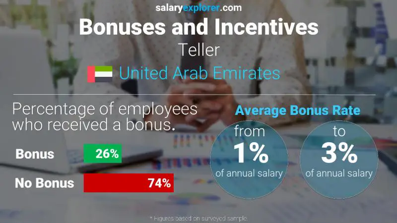 Annual Salary Bonus Rate United Arab Emirates Teller