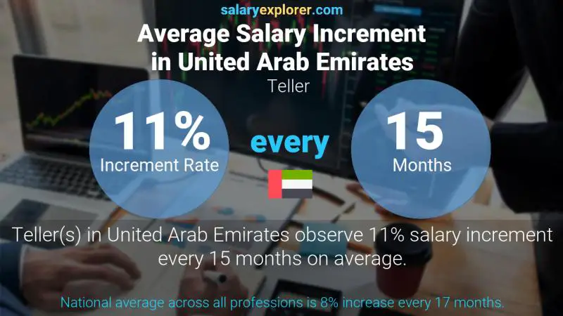 Annual Salary Increment Rate United Arab Emirates Teller