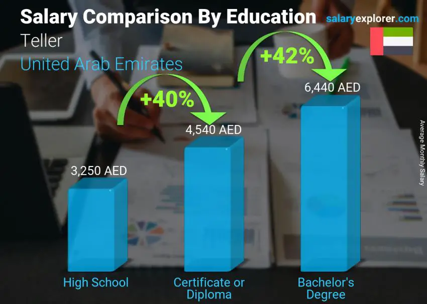 Salary comparison by education level monthly United Arab Emirates Teller