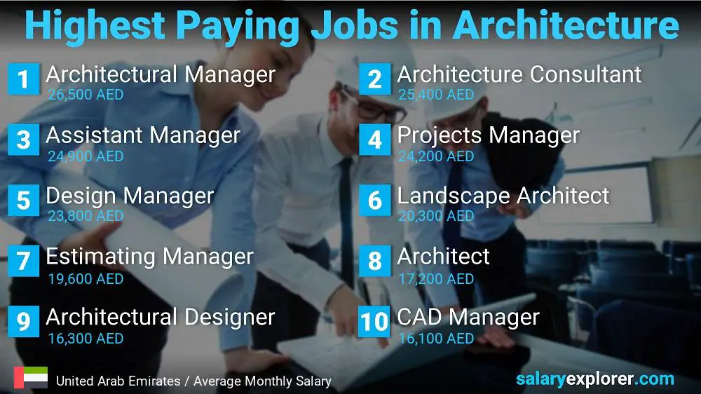 Best Paying Jobs in Architecture - United Arab Emirates