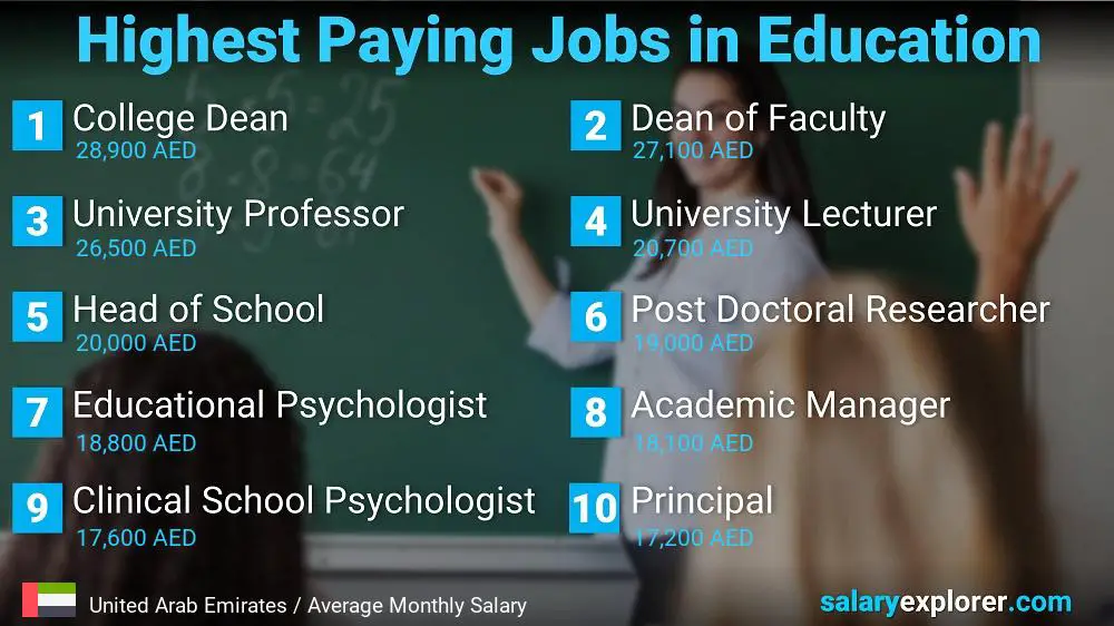 Highest Paying Jobs in Education and Teaching - United Arab Emirates