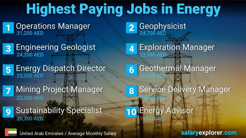 Highest Salaries in Energy - United Arab Emirates