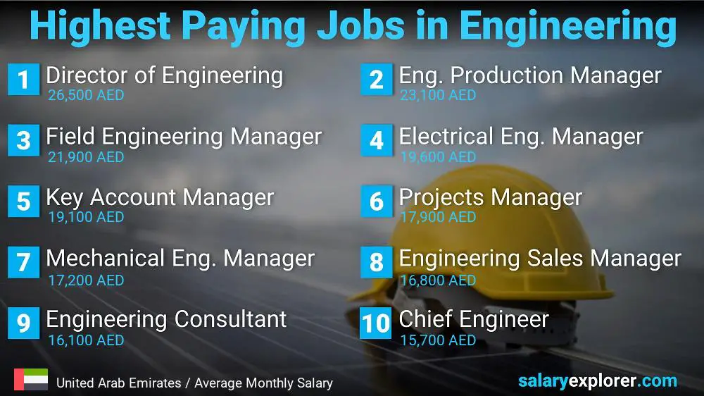 Highest Salary Jobs in Engineering - United Arab Emirates