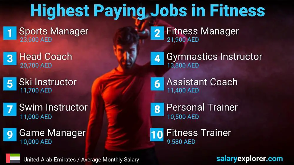 Top Salary Jobs in Fitness and Sports - United Arab Emirates