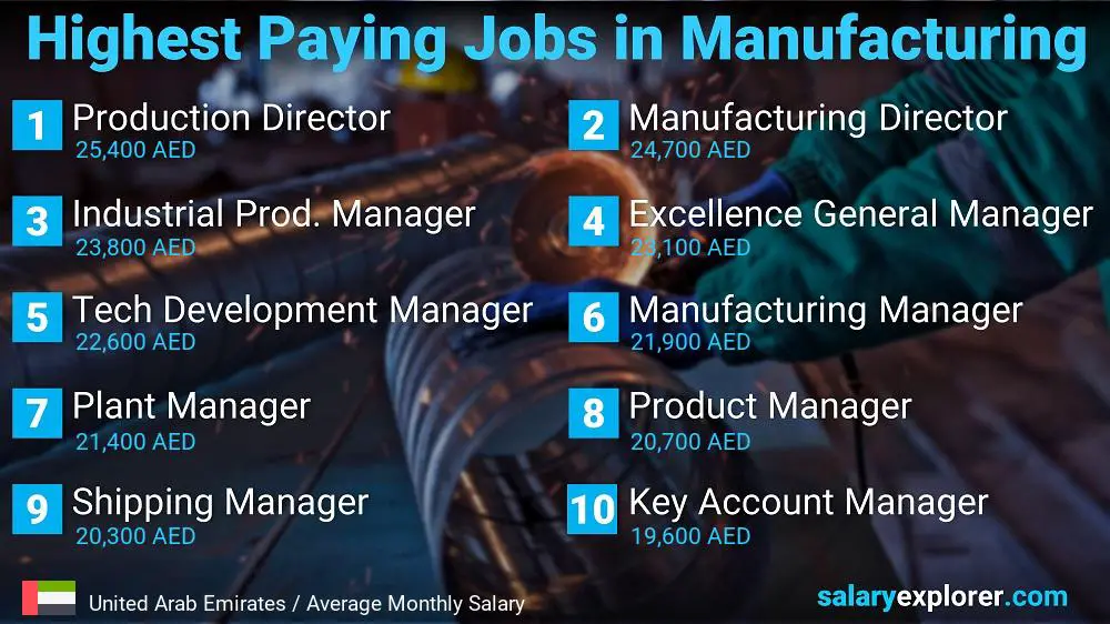 Most Paid Jobs in Manufacturing - United Arab Emirates