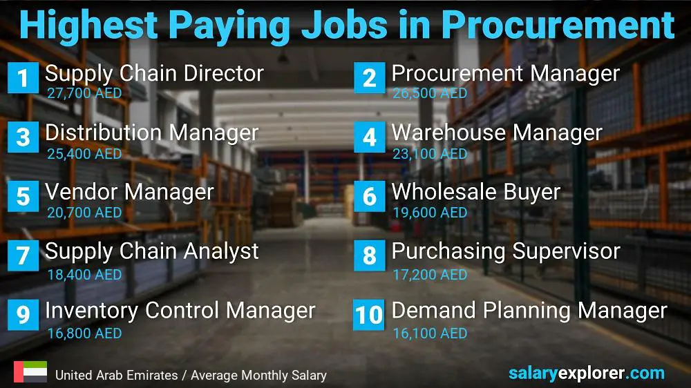 Highest Paying Jobs in Procurement - United Arab Emirates