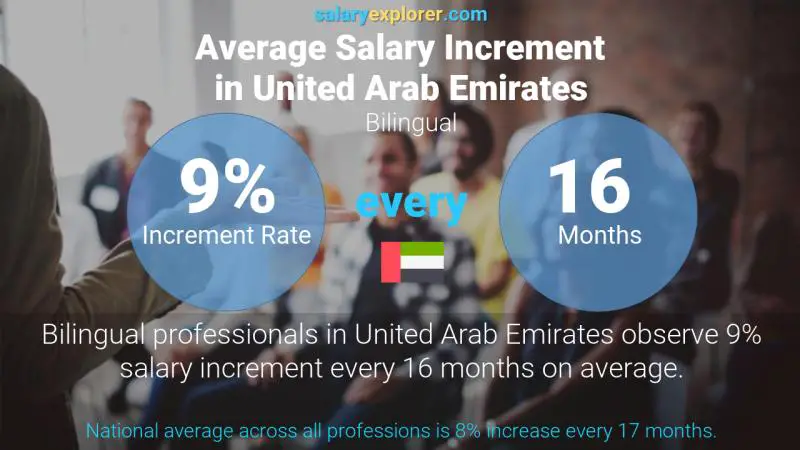 Annual Salary Increment Rate United Arab Emirates Bilingual
