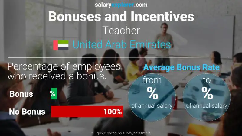 Annual Salary Bonus Rate United Arab Emirates Teacher