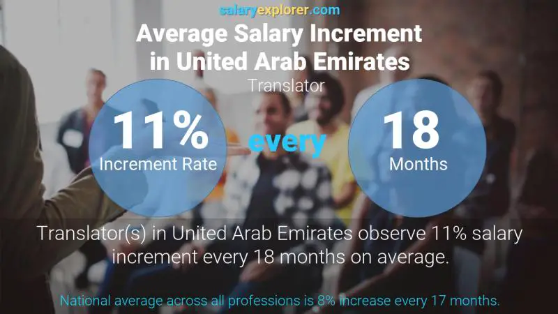 Annual Salary Increment Rate United Arab Emirates Translator