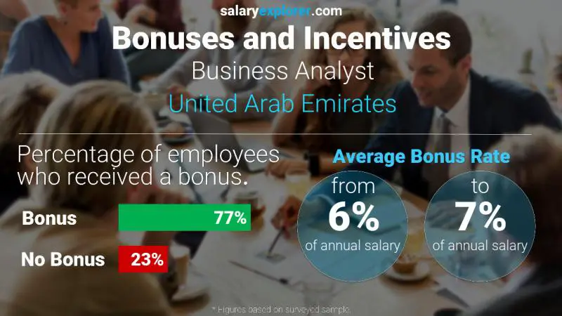 Annual Salary Bonus Rate United Arab Emirates Business Analyst