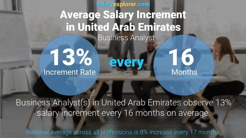 Annual Salary Increment Rate United Arab Emirates Business Analyst