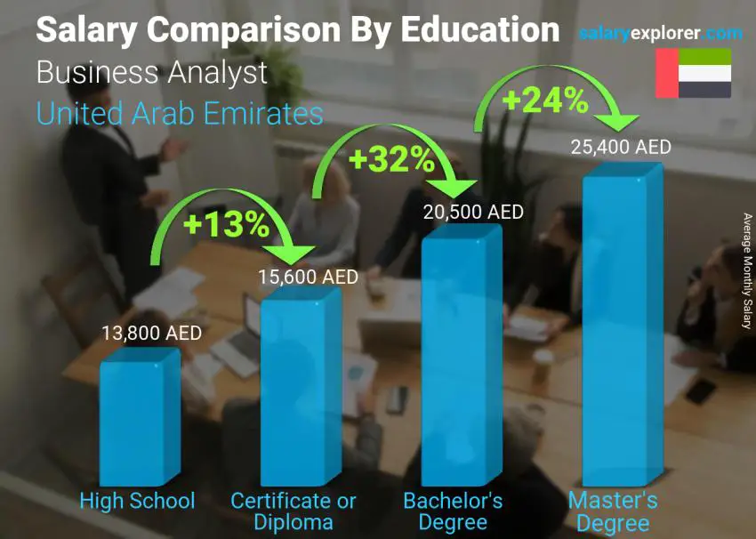 Salary comparison by education level monthly United Arab Emirates Business Analyst