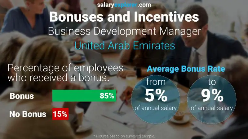 Annual Salary Bonus Rate United Arab Emirates Business Development Manager