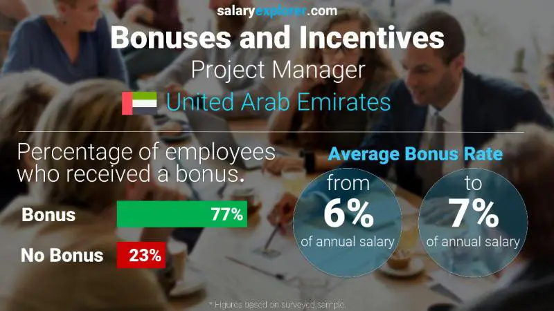 Annual Salary Bonus Rate United Arab Emirates Project Manager