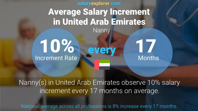 Annual Salary Increment Rate United Arab Emirates Nanny
