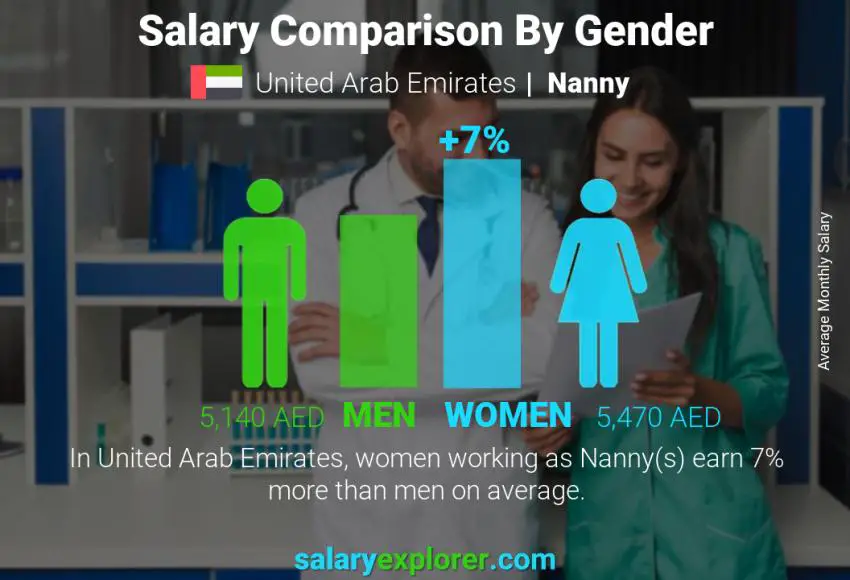 Salary comparison by gender United Arab Emirates Nanny monthly