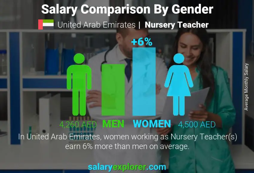 Salary comparison by gender United Arab Emirates Nursery Teacher monthly