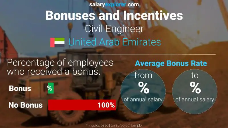 Annual Salary Bonus Rate United Arab Emirates Civil Engineer