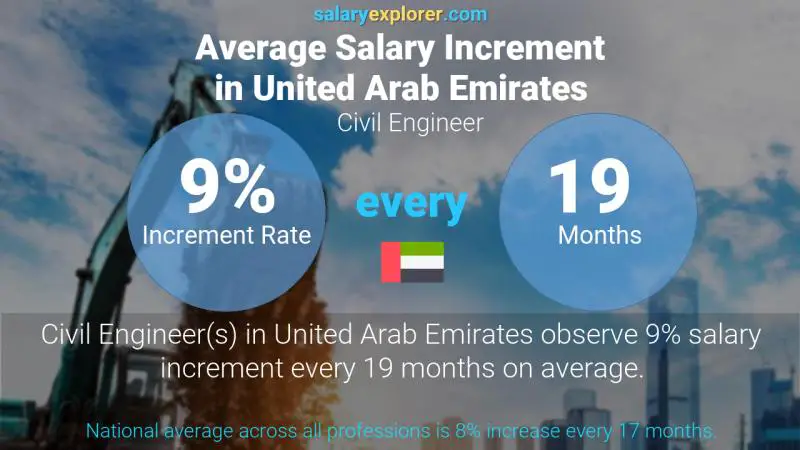 Annual Salary Increment Rate United Arab Emirates Civil Engineer