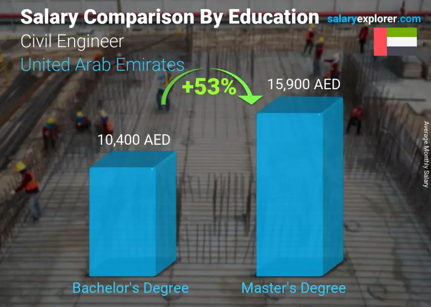Salary comparison by education level monthly United Arab Emirates Civil Engineer
