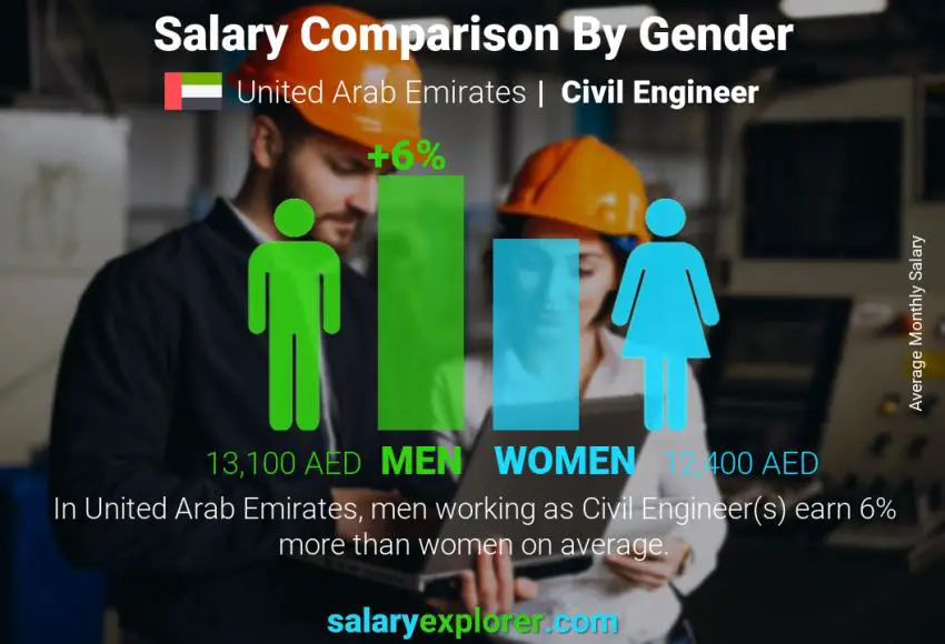 Salary comparison by gender United Arab Emirates Civil Engineer monthly