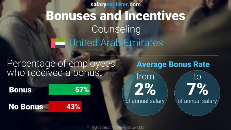 Annual Salary Bonus Rate United Arab Emirates Counseling