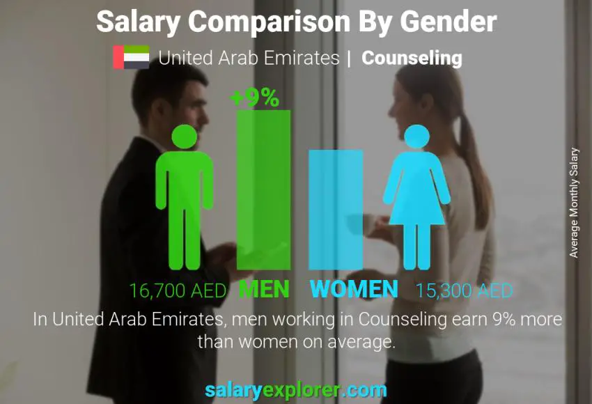 Salary comparison by gender United Arab Emirates Counseling monthly