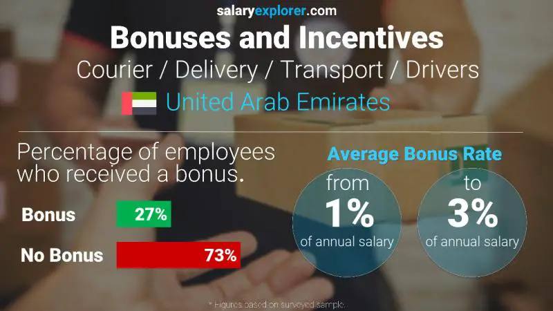 Annual Salary Bonus Rate United Arab Emirates Courier / Delivery / Transport / Drivers